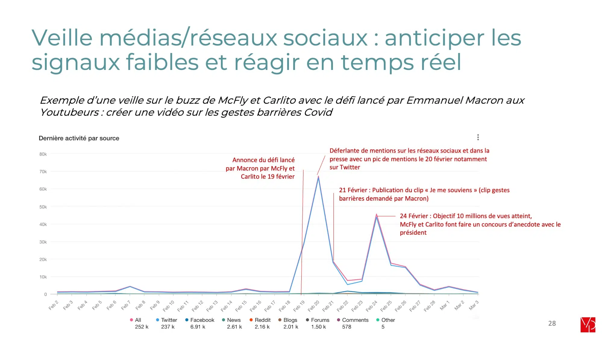 Veille presse et médias sociaux - Analyse des mentions - agence de communication coporate et de crise VP STRAT Paris digital